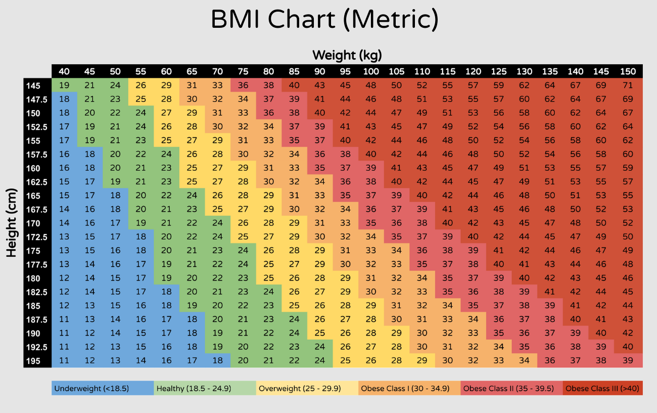 BMI Analysis